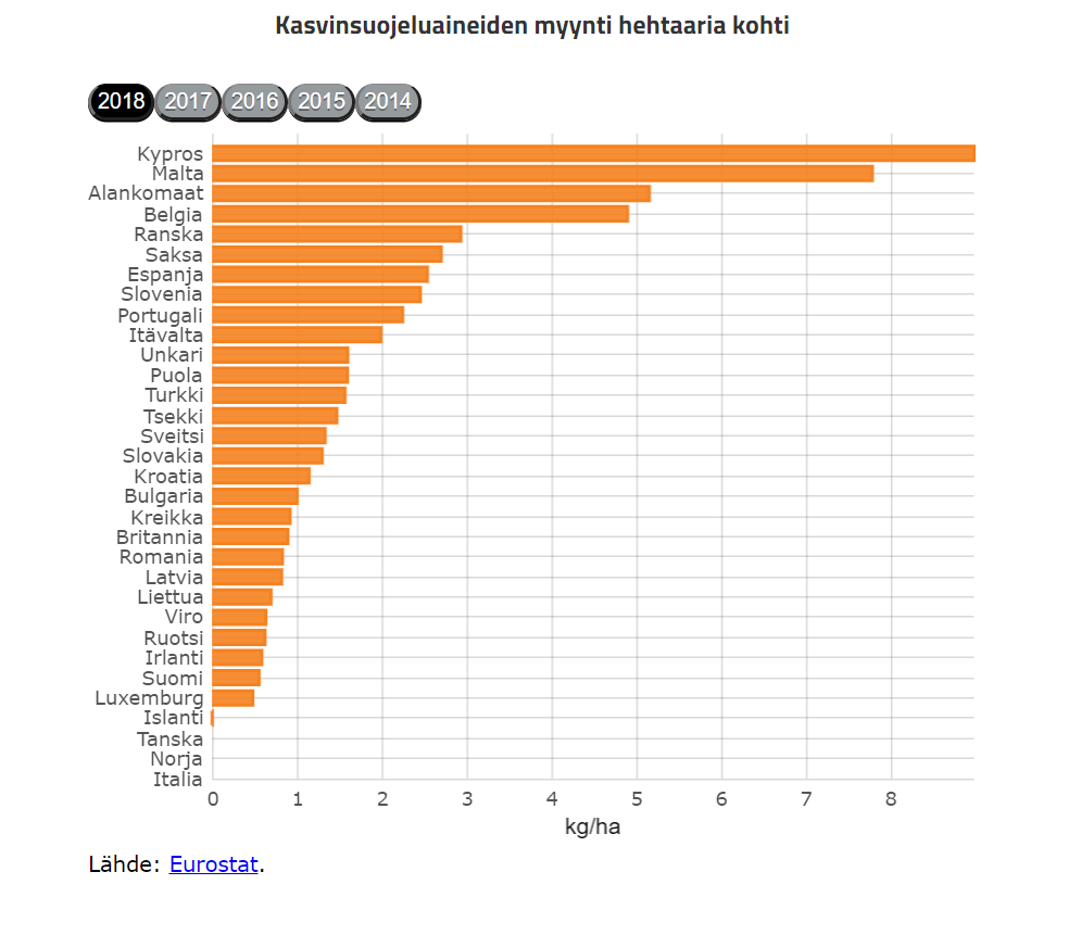 AYlhainen's tweet photo. EUn Pellolta Pöytään -strategian tavoitteena oli vähentää torjunta-aineiden käyttöä 50 % vuoteen 2030 mennessä, mutta tämä laitettiin vissiin jäihin kriisin yli. Muistuttaisin taas suomalaisia kuluttajia siitä, että Suomessa käytetään näitä erittäin vähän muihin maihin verrattuna https://t.co/5XmGdmOJ1F