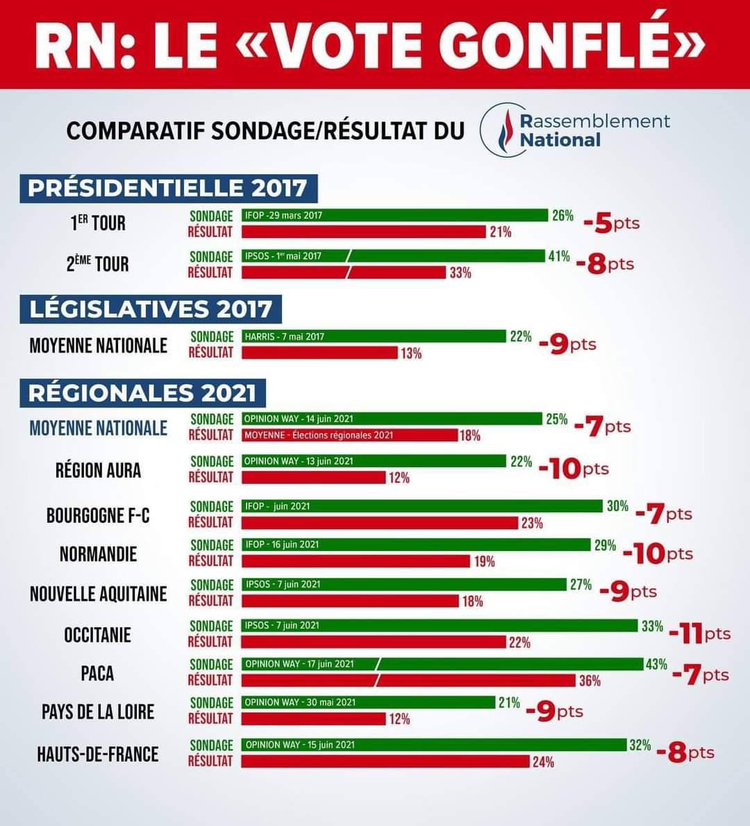 LachaudB's tweet photo. Depuis des années, avant les élections, le vote #LePen est surestimé par les #sondages. Cette année, ils se tromperont encore et @JLMelenchon sera au 2nd tour pour affronter #Macron. Pas de résignation ! L #UnionPopulaire battra le candidat des riches. #MelenchonVaGagner https://t.co/X00O9IX97p