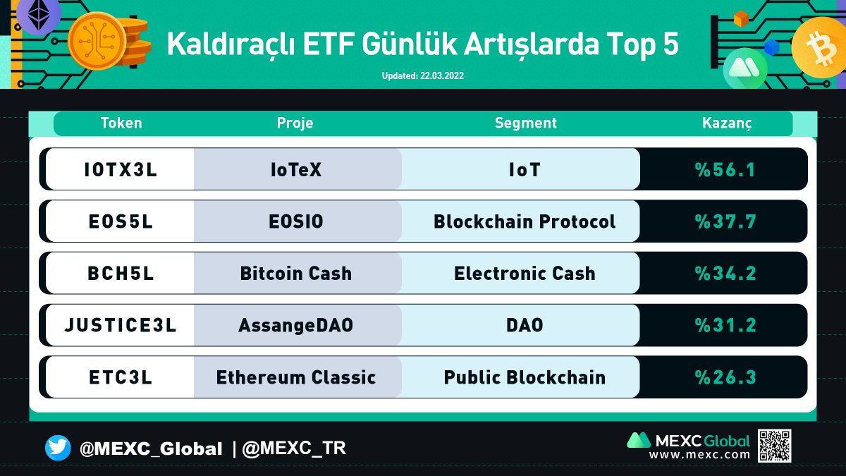 MEXC_Topluluk's tweet photo. 🔥 #MEXC'de Günlük En Çok Artış Gösteren 5 ETF Ürünü 🔥

#IOTX3L #EOS5L #BCH5L #JUSTICE3L #ETC3L

#MEXCTürkiye #ETH #TRON #BTC #AVAX https://t.co/MbF9iQuqUc