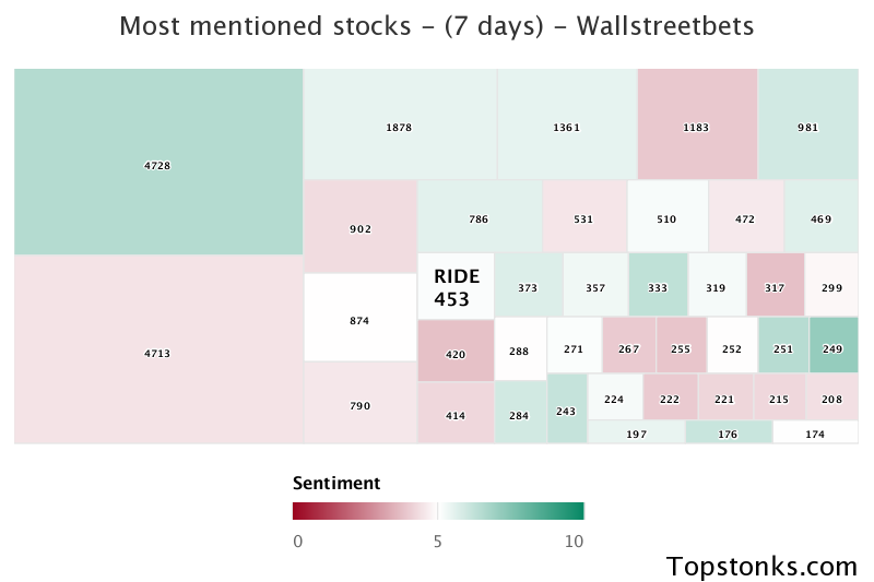 $RIDE working its way into the top 20 most mentioned on wallstreetbets over the last 7 days

Via https://t.co/PxPGoZrRpW

#ride    #wallstreetbets  #stocks https://t.co/lBwJBg3mNH