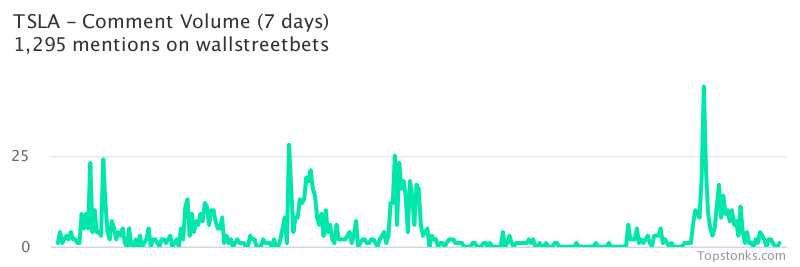 $TSLA one of the most mentioned on wallstreetbets over the last 7 days

Via https://t.co/gAloIO6Q7s

#tsla    #wallstreetbets  #investing https://t.co/uF8P4YlAKv