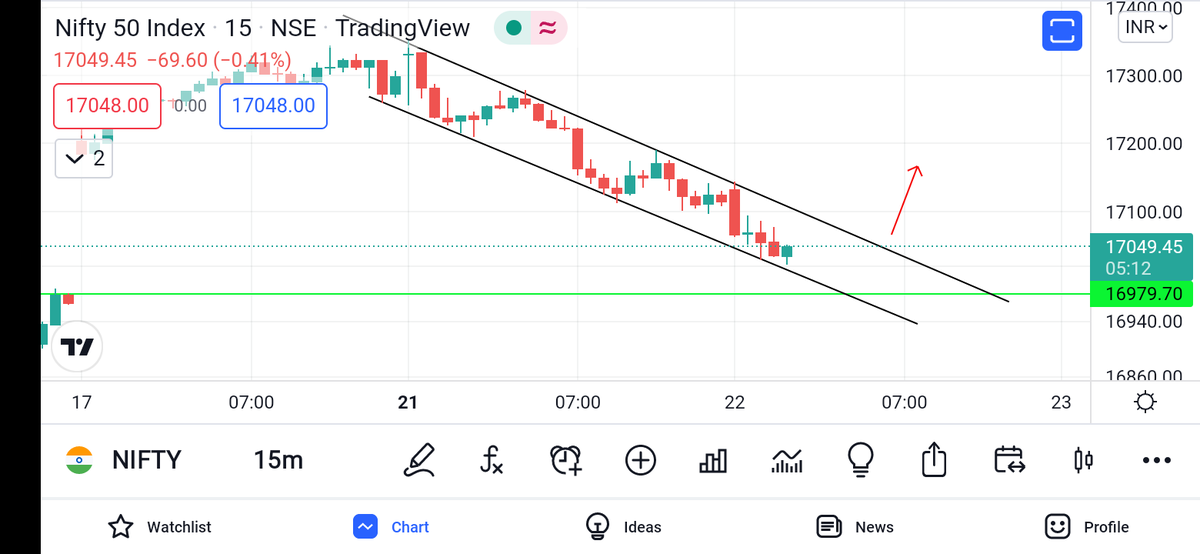 dromdeshmukh77's tweet photo. #Nifty bola tha #BuyTheDip😅
17k-16975 support to go long posted in morning in #technocapsules
SL was 16950.
Almost caught d bottom for the day 😅
View was bullish, so played only on CE side today.
3 trades all green. https://t.co/2rTQSEIZvI