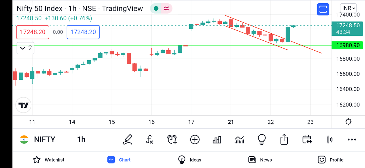 dromdeshmukh77's tweet photo. #Nifty bola tha #BuyTheDip😅
17k-16975 support to go long posted in morning in #technocapsules
SL was 16950.
Almost caught d bottom for the day 😅
View was bullish, so played only on CE side today.
3 trades all green. https://t.co/2rTQSEIZvI