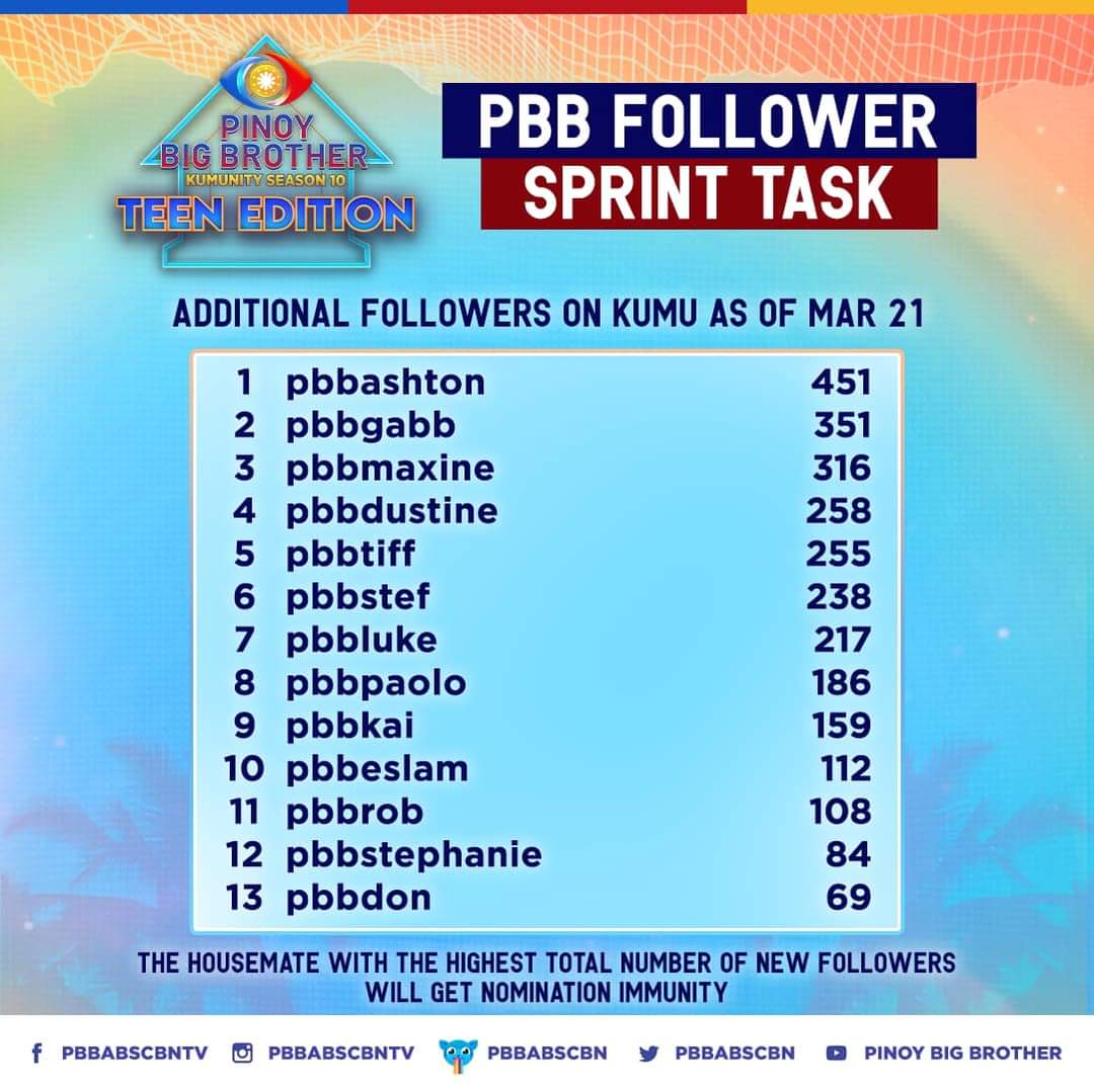 AshtonaticsO's tweet photo. Update as of March 21!🤩  Please do follow pbbAshton  sa kanyang official Kumu Accounts, panatilihin Natin ang kanyang top 1 spot sa may pinakamaraming followers hanggang March 25 para sa Follower Sprint Task! At Para makuha Niya ang immunity. https://t.co/X8YkVevIaq