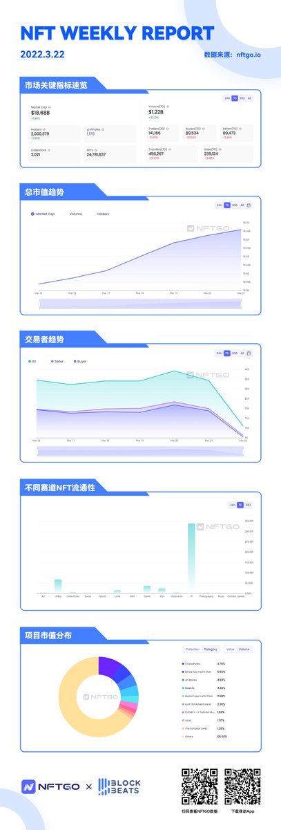 BlockBeatsAsia's tweet photo. NFT Weekly Report🗒️🗒️🗒️

每周 NFT 报告 

By @nftgoio &amp; BlockBeats https://t.co/z9nmldK6tX