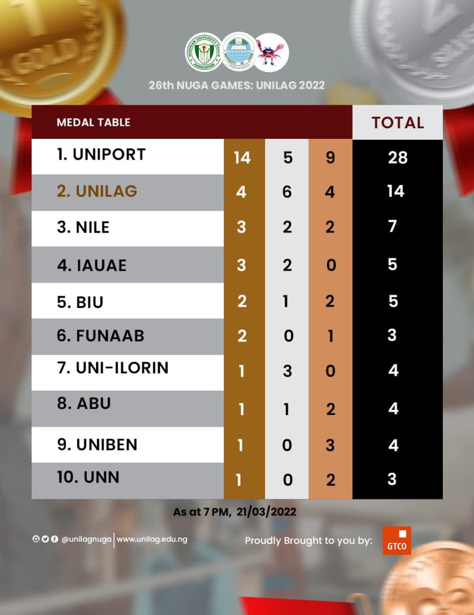 UnilagReporters's tweet image. 🔘 LIVE UPDATE
✅THE MEDAL TABLE

OMG! UNIPORT again?
In 2017 NUGA Games, they won
🥇70 Gold Medal
🥈47 Silver &amp;amp;
🥉33 Bronze

What is this school made of?

#NugaUnilag2022 #unilagnuga2022 #HorribleBosses #BBNaija