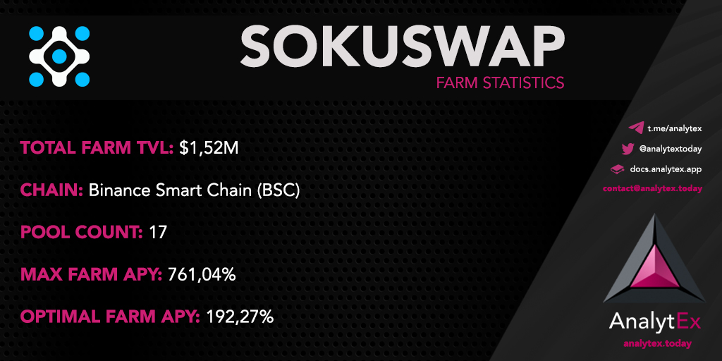 AnalytexToday's tweet photo. ⚡️AnalytEx Farm Spotlight⚡️
Today's featured farm is: @sokuswap 🔥
View these farm statistics and more here: https://t.co/6G0lxGZ9gE
#AnalytEx #DeFi #realtimedata #farming #Farmstatistics #BSC https://t.co/9TOaD5t07I