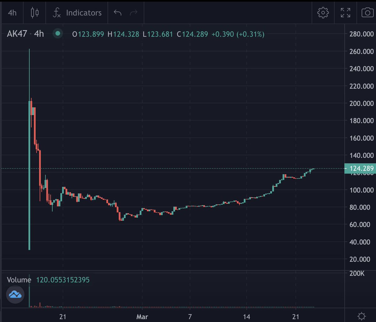 AK47DAO's tweet photo. What a beautiful and healthy K-line！

Contract address：0xbCE8C8b84758284eb8197bDd7d32D8Cc7e669622
#binance #AK-47 #DAO  #PancakeSwap https://t.co/Bznbwwfva4