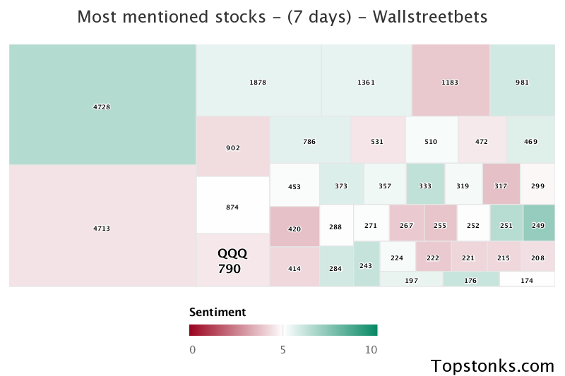 $QQQ one of the most mentioned on wallstreetbets over the last 7 days

Via https://t.co/DCtZrsfnR9

#qqq    #wallstreetbets  #investors https://t.co/M2tlCBUBvL