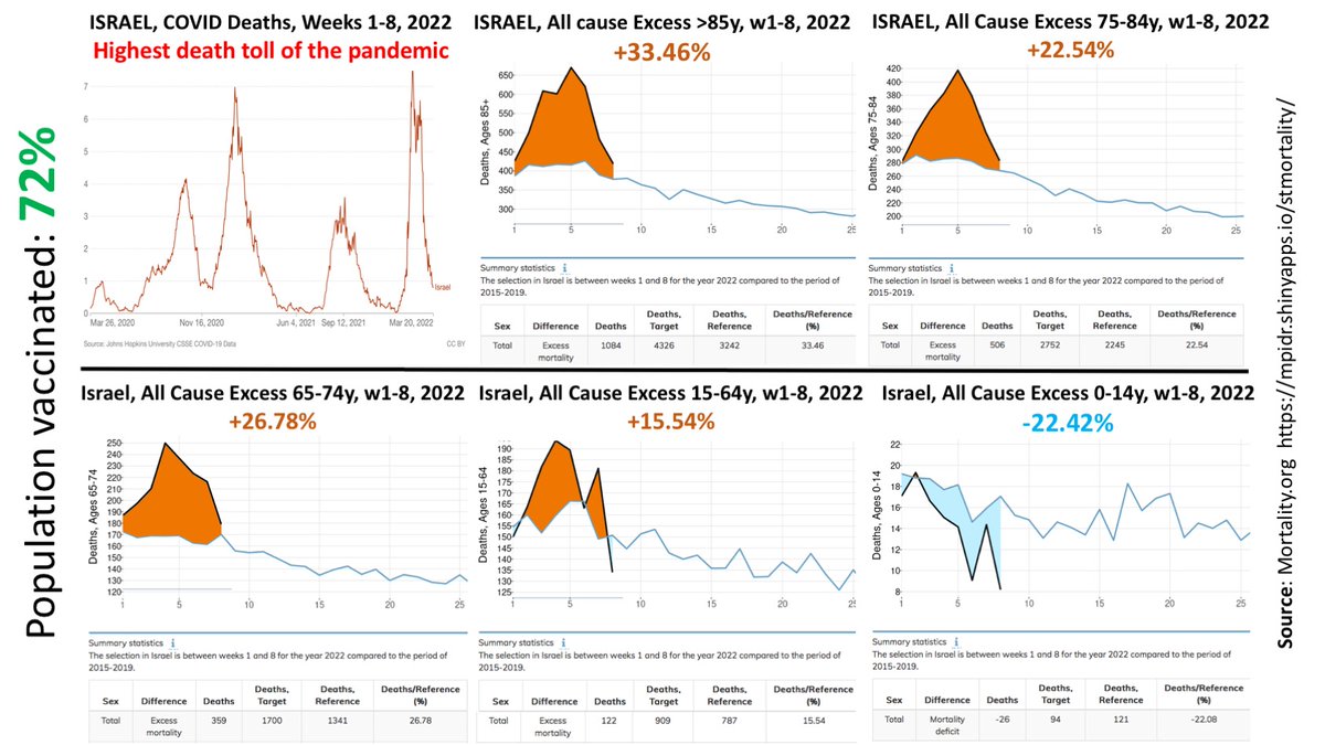 ISRAEL, 72% vaccinated, large proportion of adults with 3 and 4 doses. In Jan-Feb-March (ytd) of 2022, Covid Deaths and All-Cause Excess Deaths are at the highest level of the pandemic (excess deaths near double 2021), especially in the &gt;65 years. Worrying.