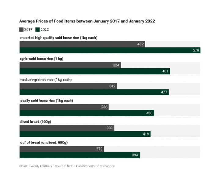 The average prices of bread and rice from January 2017 to January 2022  recorded 42 percent and 48 percent price hikes, respectively in Nigeria -NBS

bit.ly/3uffmVz

#price #hike #nigeria