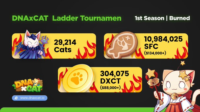 DNAxCATGame_JP's tweet photo. ラダートーナメント1stシーズン中に

29,214匹のねこ 
10,984,025 SFC ($134,000以上相当)
304,075 DXCT ($88,000以上相当)

がバーンされました！🔥 https://t.co/VDL3HDbT8O
