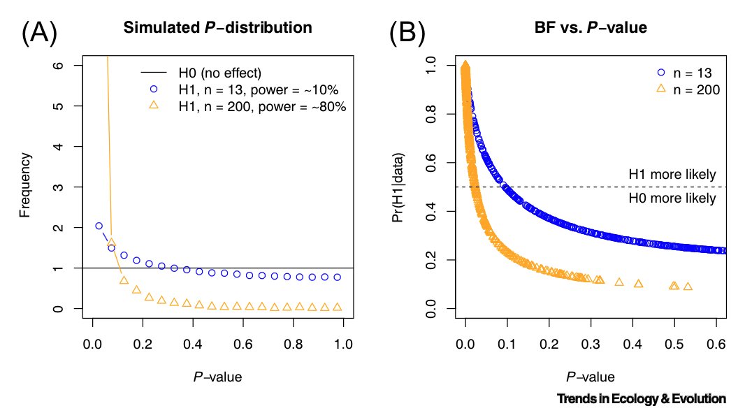 Florian Hartig (@florianhartig) on Twitter photo A more formal critique of interpreting p-values as evidence authored by <a href="/FredBarraquand/">Frederic Barraquand @FredBarraquand@ecoevo.social</a> and me was just published by <a href="/Trends_Ecol_Evo/">Trends in Ecology & Evolution</a>. Free 50-day access to the paper titled "The evidence contained in the P-value is context dependent" is available via authors.elsevier.com/a/1enCYcZ3WuSPf A more formal critique of interpreting p-values as evidence authored by <a href="/FredBarraquand/">Frederic Barraquand @FredBarraquand@ecoevo.social</a> and me was just published by <a href="/Trends_Ecol_Evo/">Trends in Ecology & Evolution</a>. Free 50-day access to the paper titled "The evidence contained in the P-value is context dependent" is available via authors.elsevier.com/a/1enCYcZ3WuSPf