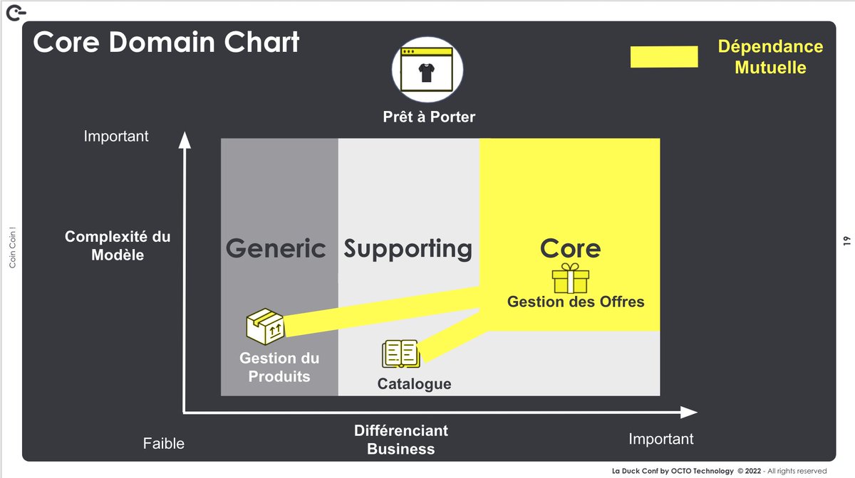 OCTOTechnology's tweet image. [#LeComptoir] Le Core Domain Chart va servir pour identifier mon Core Business ! 

🗣 C&apos;est critique pour le succès de l’entreprise, ce qui vous donne un avantage concurrentiel, différenciant

#OCTOEvents