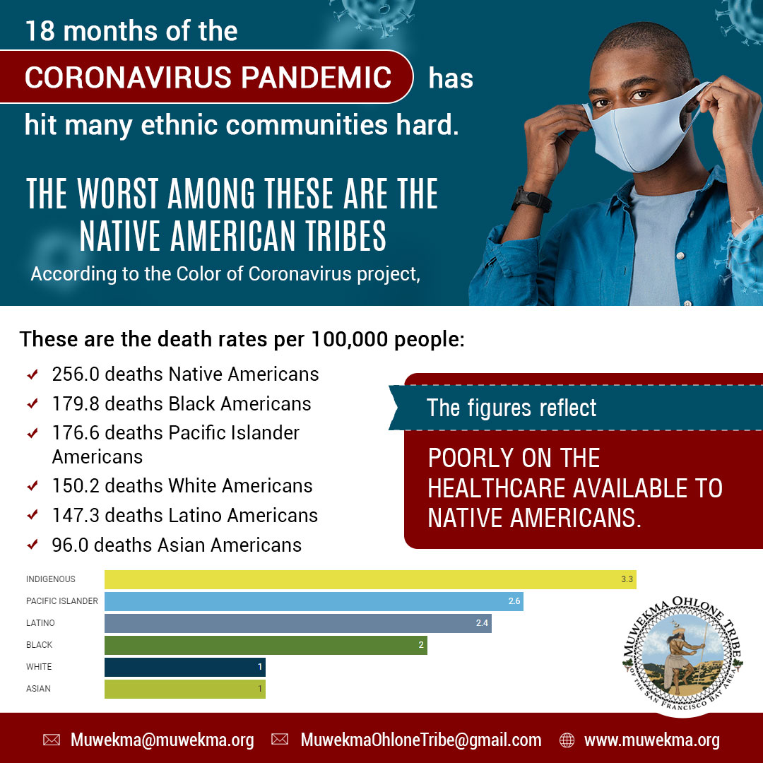 MuwekmaTribe's tweet photo. 18 months of the #Coronavirus pandemic has hit many ethnic communities hard. The worst among these are the #NativeAmericanTribes.
The figures reflect poorly on the healthcare available to Native Americans.
#MuwekmaOhlone #NativeTribes #NativeAmericans #healthcare https://t.co/xgkamLY5hS