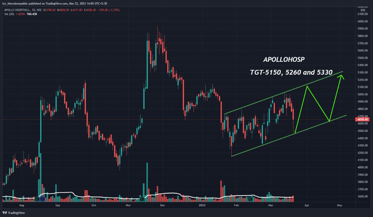 TheFinancian's tweet photo. BUY APOLLOHOSP 

Shares - ₹4550-₹4650
Stop-loss - ₹4000
Target - ₹4800, ₹5000, ₹5150, ₹5260, ₹5330+
#Mediumterm #India #Nifty #StockMarket #Apollohosp 

Options - APOLLOHOSP MAR 5000CE
Buy b/w - ₹34-₹40
Target - ₹77, ₹99, ₹151+
#swing #thefinancian #optiontrading https://t.co/HcACleKHK5