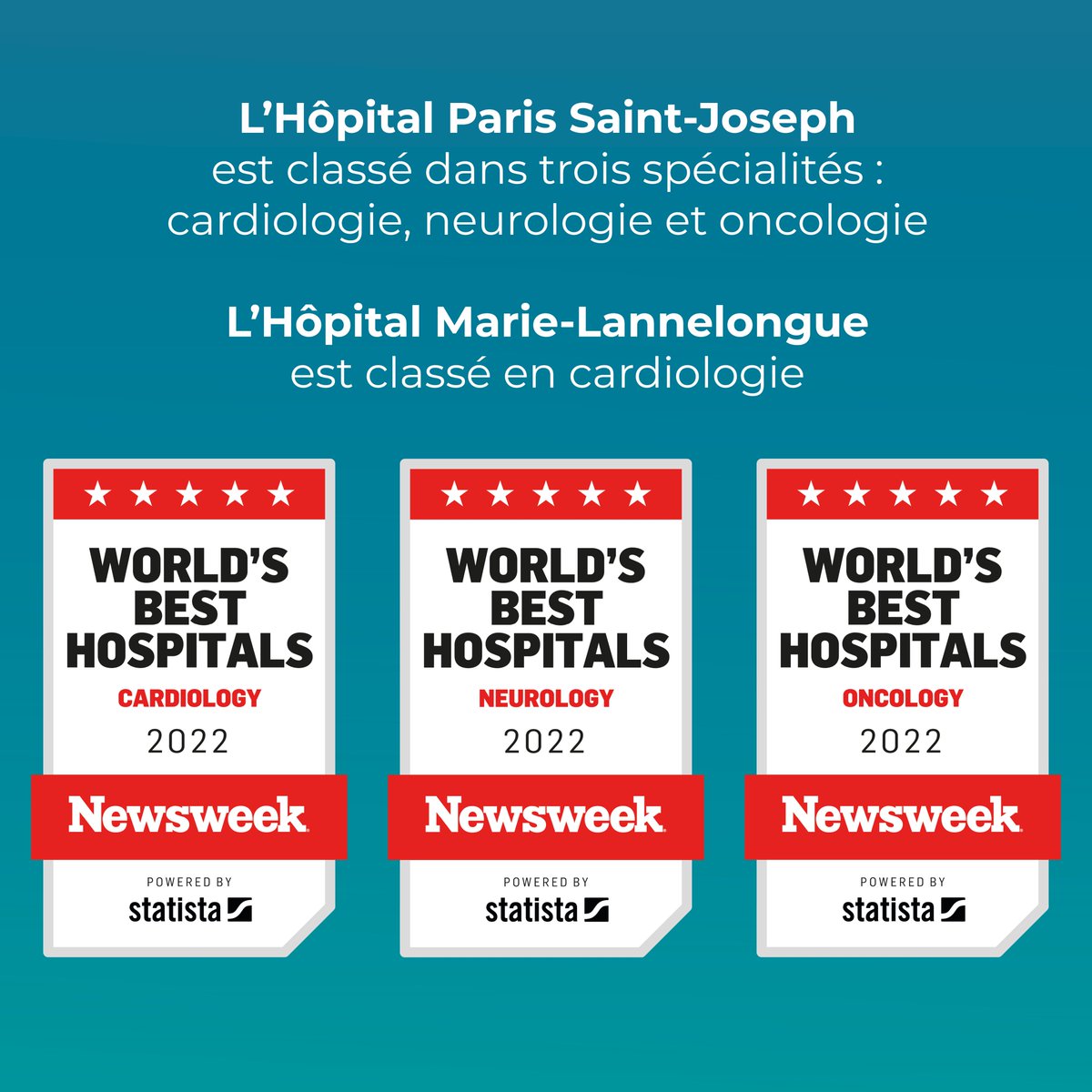 Hôpital Marie-Lannelongue, GHPSJ (@hmlannelongue) on Twitter photo Le regroupement des Hôpitaux <a href="/HMLannelongue/">Hôpital Marie-Lannelongue, GHPSJ</a> et @GHPSJ associé à l’excellence du travail de toutes les équipes, permet au Groupe Hospitalier de figurer une nouvelle fois au #palmarès des meilleurs hôpitaux du monde selon le classement #Newsweek 2022.
Bravo à tous ! Le regroupement des Hôpitaux <a href="/HMLannelongue/">Hôpital Marie-Lannelongue, GHPSJ</a> et @GHPSJ associé à l’excellence du travail de toutes les équipes, permet au Groupe Hospitalier de figurer une nouvelle fois au #palmarès des meilleurs hôpitaux du monde selon le classement #Newsweek 2022.
Bravo à tous !