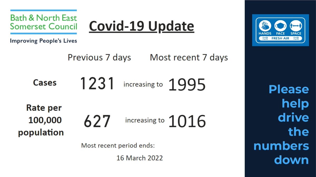 These are the latest Covid case figures for B&amp;NES – please play your part to drive the number down. 

ow.ly/ZEsC50IoXqy