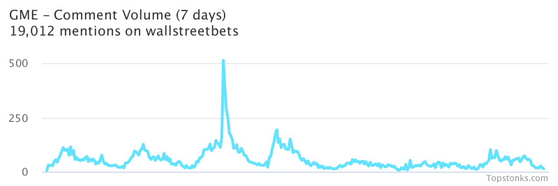 $GME working its way into the top 10 most mentioned on wallstreetbets over the last 24 hours

Via https://t.co/GoIMOUp9rr

#gme    #wallstreetbets  #stock https://t.co/102n30tw2n