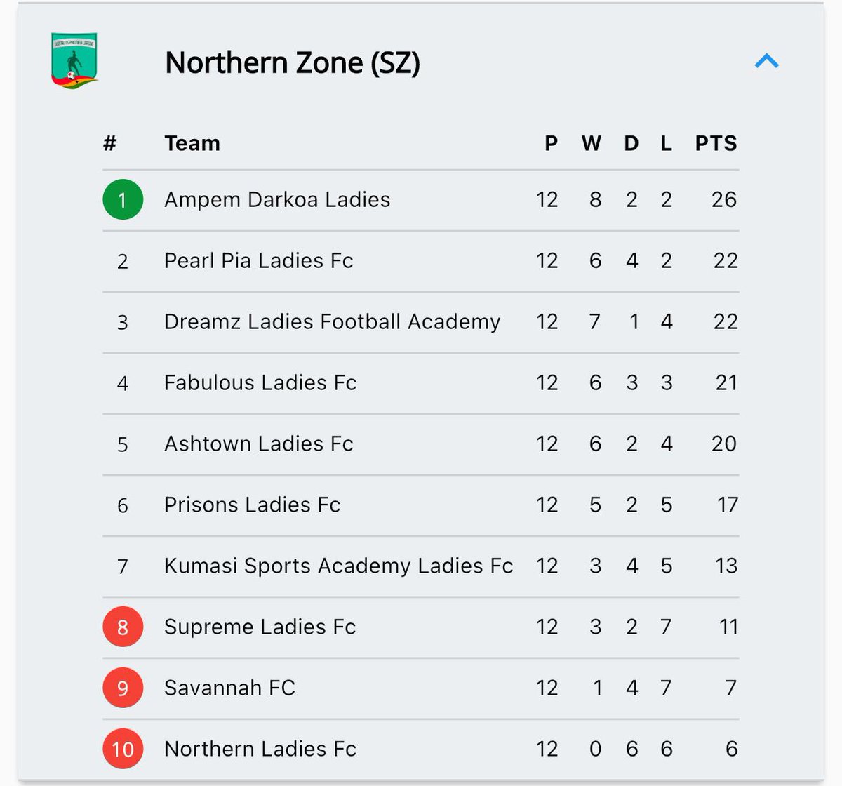 @ampem_darkoa stretched lead at the top to 4 points following is their heavy win at <a href="/SportsAcademy_L/">Kumasi Sports Academy Ladies FC</a> 

<a href="/DreamzLadiesFC/">Dreamz Ladies Football Club</a> and <a href="/PearlpiaLadies/">Pearlpia Ladies FC</a> lie joint second with 22 points each. 

<a href="/LadiesSupreme/">Supreme Ladies Football Club</a>,<a href="/FcSavvanah/">FC SAVANNAH</a> and <a href="/2005_northern/">NORTHERN LADIES FC</a> remain in the drop zone.

#WPLUpdate ll #WPLwithBetway