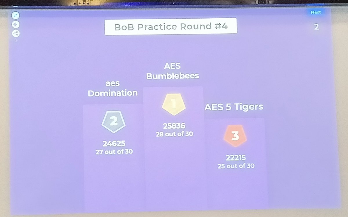 aesmshslibrary's tweet photo. What a close-run!!! BoB Practice Round 4 #battleofbooks #aesmshslibrary #aeslearning21 #aesdelhi #Kahoot!!!! https://t.co/kMrxXHRkkr
