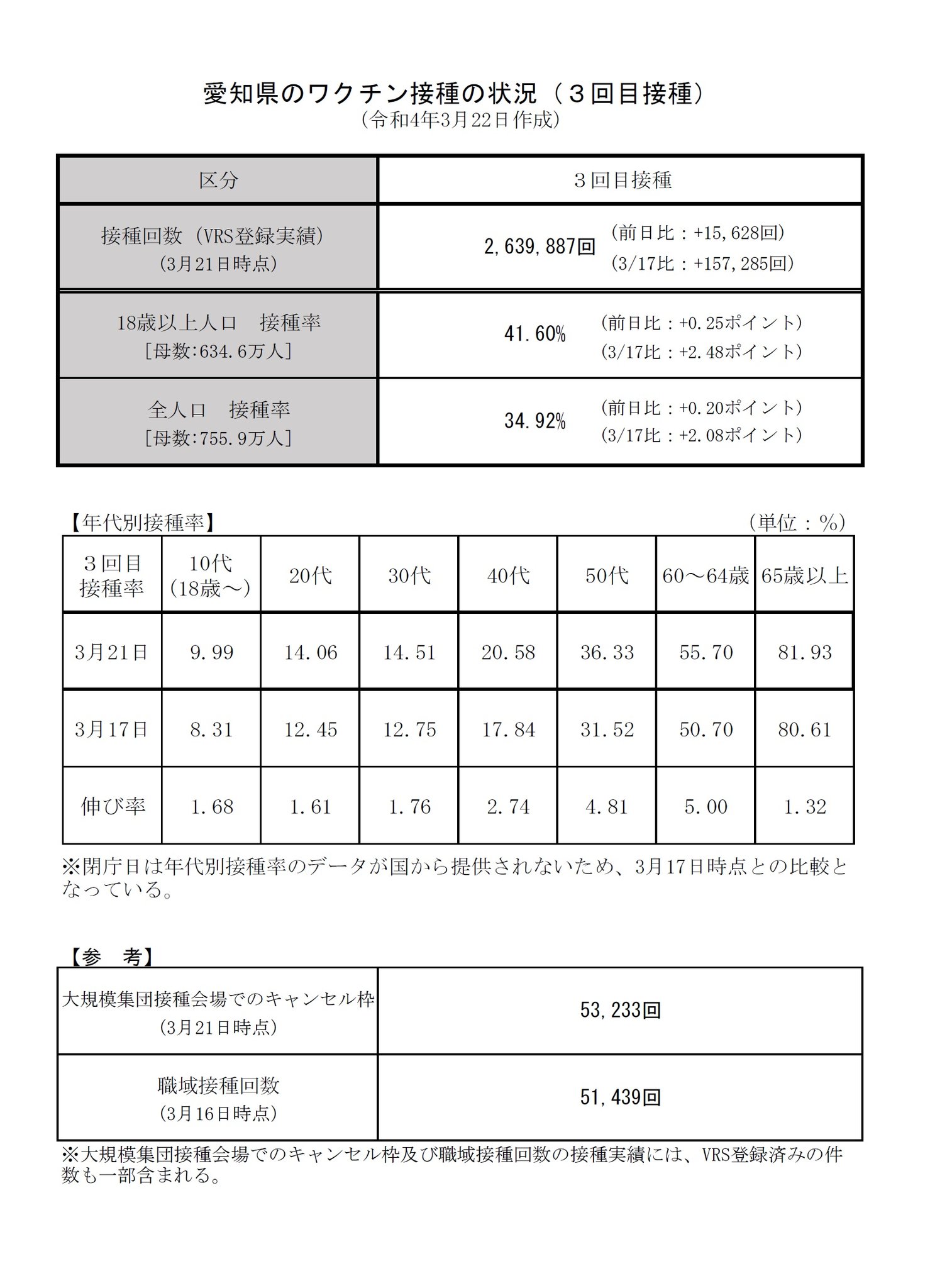 大村秀章 3月21日時点の 愛知県の新型コロナワクチン3回目接種の状況です 接種回数は約264万回で 全人口に対する接種率 は34 92 うち 65歳以上の高齢者の方の接種率は81 93 で 人口上位10都道府県中第1位の接種率です 引き続き ワクチン接種を 大村秀章 3月21日時点の 愛知県の新型コロナワクチン3回目接種の状況です 接種回数は約264万回で 全人口に対する接種率 は34 92 うち 65歳以上の高齢者の方の接種率は81 93 で 人口上位10都道府県中第1位の接種率です 引き続き ワクチン接種を