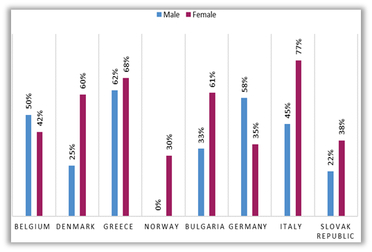 Moreover, there is a lack of support for women entrepreneurs in most European countries (see graph below).

#genderequality #womensrights #Women4RES