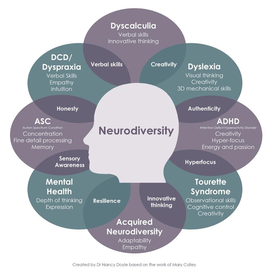 Neurodiversity Celebration Week began yesterday! At @CoopUK, we are an inclusive employer, we see people for their strengths and help them to succeed by having reasonable adjustments in place. #Inclusion #Diversity