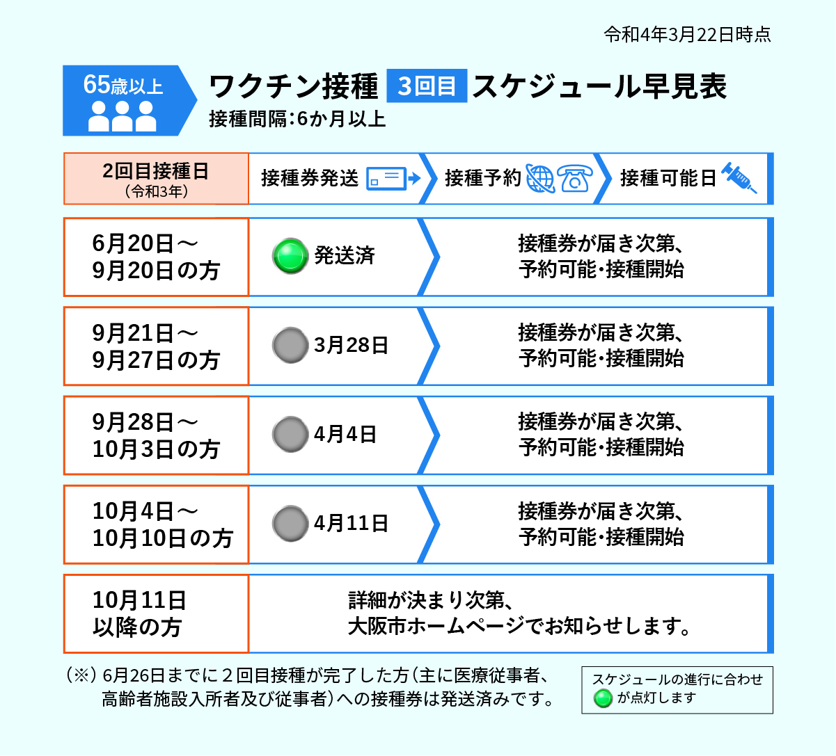 大阪市広報 追加接種 3回目接種 新型コロナウイルスワクチンの接種券等を発送しました 令和3年9月14日 9月日に2回目接種を完了した18歳以上の方に 本日接種券等を発送しました 接種券が届き次第予約可能です 3月23日以降は 予約不要 大阪市広報 追加接種 3回目接種 新型コロナウイルスワクチンの接種券等を発送しました 令和3年9月14日 9月日に2回目接種を完了した18歳以上の方に 本日接種券等を発送しました 接種券が届き次第予約可能です 3月23日以降は 予約不要