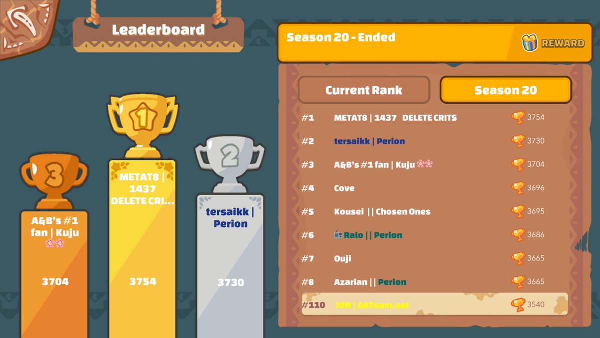 J0N_cr's tweet photo. Top 110 finish. So close yet so far could've sat for top100😔Still happy with how I played on the last day pushing 200mmr. Thanks to @AA_Axie for all the support! https://t.co/HN96ccyBDU