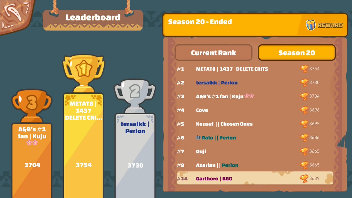 #14 in my second axie season, still unreal we managed to regain the spot at literally the last minute!! Special thanks to <a href="/levunga/">Levunga</a> (who clinched top 90 too), <a href="/MauroSasso2/">GPT 𓆰𓆪</a> and everyone playing and supporting in discord :)