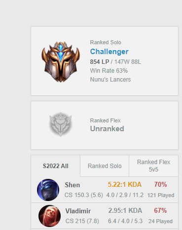 SpiserL's tweet image. omg le bench buff....
Par contre, je sais pas si on se rend compte de la dinguerie que c'est d'être chall avec un KDA orange sur 120 games sur shen mdr