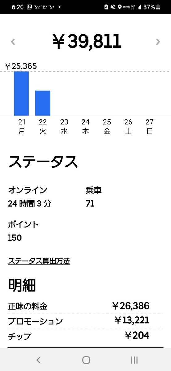 maru07370682's tweet photo. 今日は流石にひまだったんで
完クリして帰りましたー😊

朝は雨だと逆に稼げない☔
最近思いはじめました。
ブラックアウト長いんで😅 https://t.co/azHriG6XI0