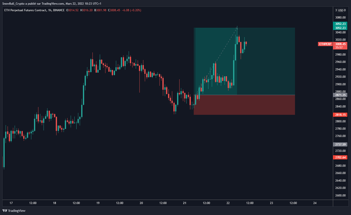 SnowbullC's tweet photo. Trade validé, le TP parfait 🎯 $ETH #ethereum 

1 Semaine que je vous délivre du contenu 💎

❤️🔁 https://t.co/Cnkkr7ff5r