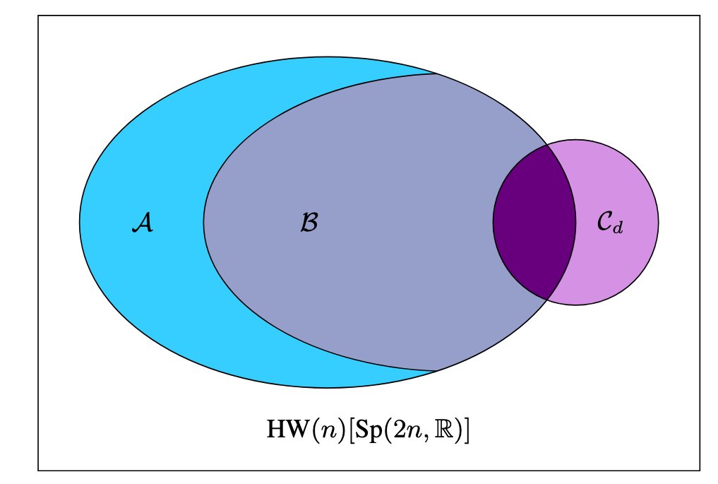 caemron's tweet photo. New paper out (my first 1st author!)
We prove that two large sets (A,B in figure) of continuous-variable quantum circuits with input 0-GKP states are efficiently simulatable (solvable with regular computers). Co-authors: Giulia Ferrini, Alessandro Ferraro

https://t.co/CaeJwv5FBq https://t.co/iMKEpJGXwn