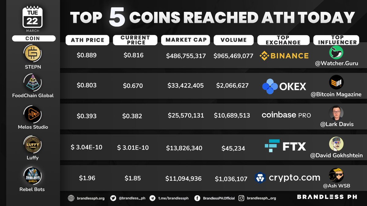 brandless_ph's tweet photo. 💥Coins That Broke ATH Today by https://t.co/fYEDlvwVgd!
Data Noted On: March 22 5PM PHT
#TopATH #CryptoRank #CryptoUpdates https://t.co/hqOplbpBcC