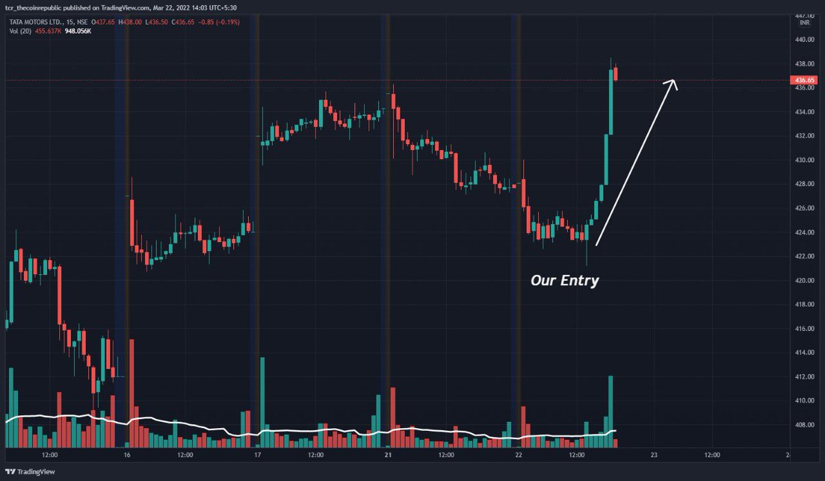 TheFinancian's tweet photo. First &amp; Second Target Achieved of ₹9.5 &amp; ₹14.5 on #TATAMOTORS 440CE ✅

Running Profit on 1 Lot of ₹23,000+ 🔥💰🚀
#intraday #bullish #india #sharemarket #OptionsTrading #optiontrading #Trending #TataGroup https://t.co/5yE610RTbp