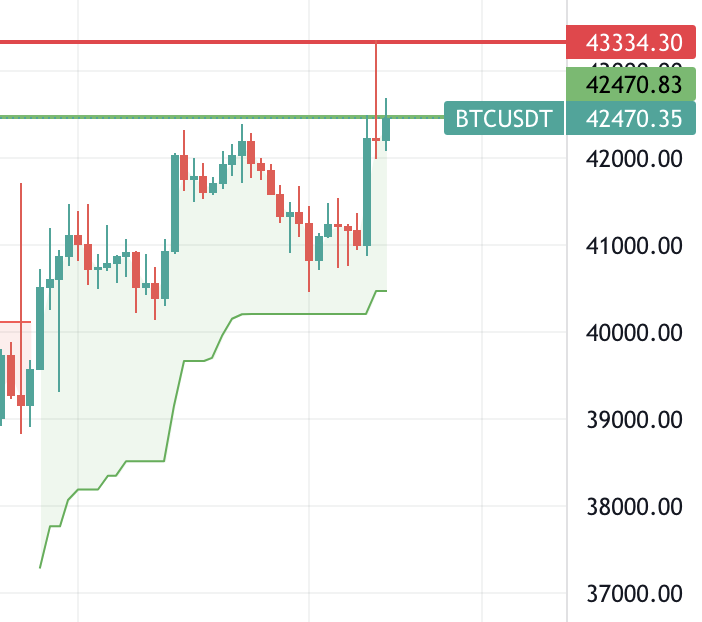4KingsFR's tweet photo. Good Morning les #CryptoBro 😎

Mais qu'elle commence bien cette journée, faut le dire c'est rare en ce moment 😅

On a :
🔸Un #Bitcoin qui prend 3,50% 
🔸Une mèche à $43334.30 à confirmer
🔸L'indicateur #Supertrend dans le vert donc des resistances qui ont été cassées.

🚀🔥❤️ https://t.co/aLOyDBpAME