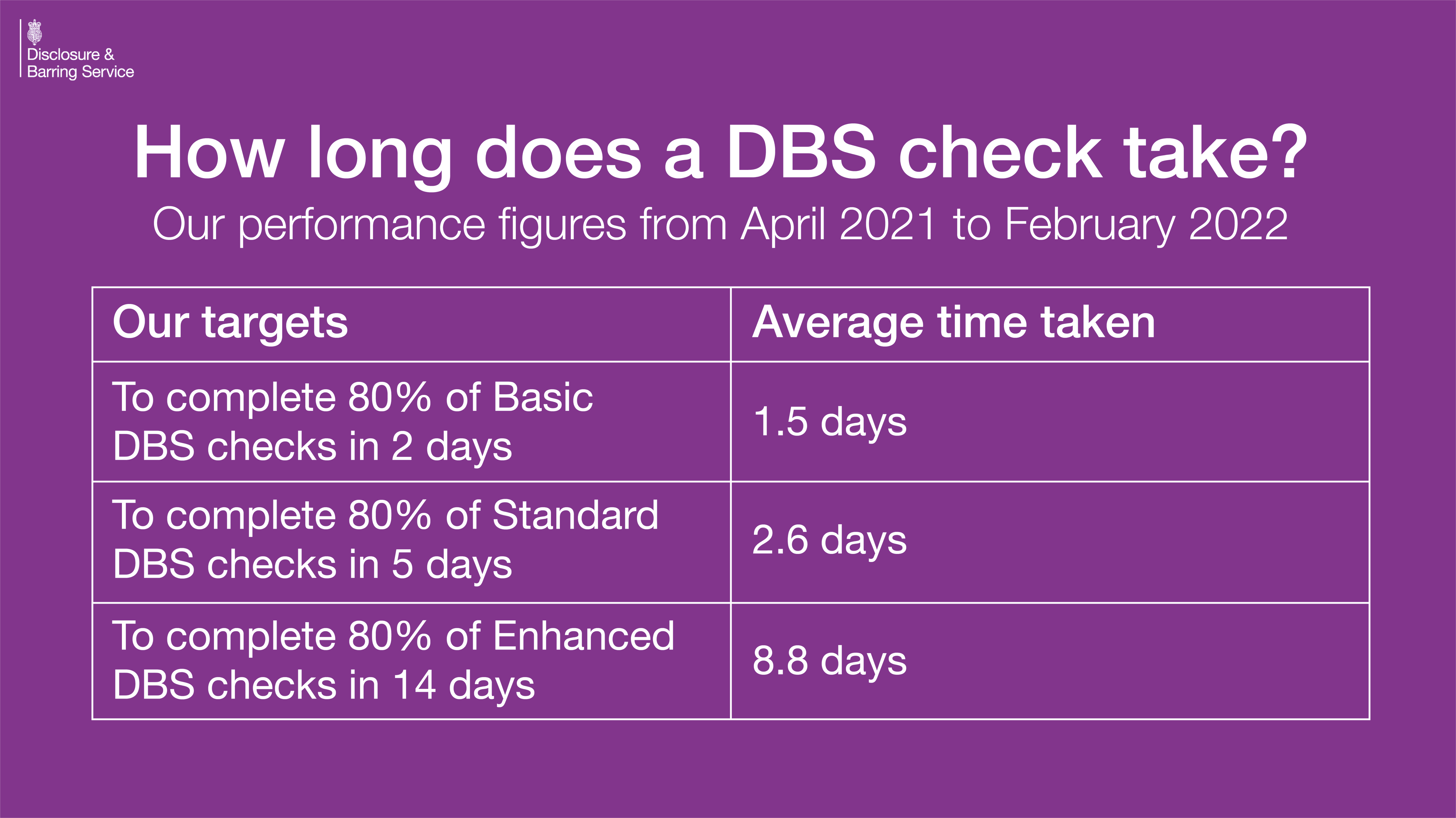 ¿Cuánto tiempo tardan los controles de DBS en 2021?