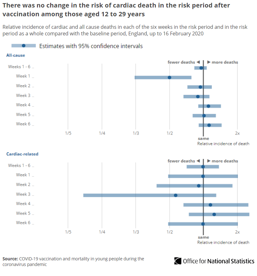 We’ve also looked at #COVID19 vaccination and mortality in young people. 

To date, there’s no evidence of change in the risk of cardiac-related death or death from any cause after vaccination in young people (aged 12-29) in England ow.ly/9pGL50IoZ9Y
x.com/ONS/status/150…