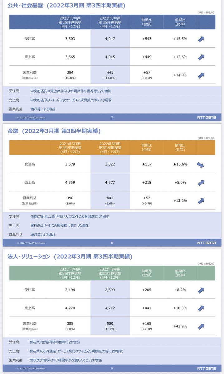 dappanda22's tweet photo. 例えばだけど、僕がNTTデータの志望動機を作るなら、公共・社会基盤/金融のどっちかで攻めるかな。（英語力に自信があれば海外事業）

上場企業だったら、IRで業績をパッと見て売上多い部門を狙ってた。売上上がってたら予定採用人数も多いだろうって読みだった。
※圧倒的に個人の意見です https://t.co/8EabbaCz4r