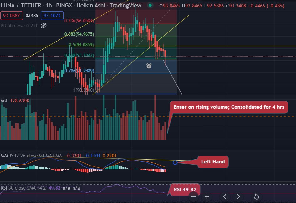 CCCMiner's tweet photo. $LUNA
SHORT - TLBD
Confluences:
- Left Hand
- Rising Wedge
- Enter on rising volume, Consolidated for 4 hrs
- RSI went down to 49.82
#real https://t.co/dfYUBItj03