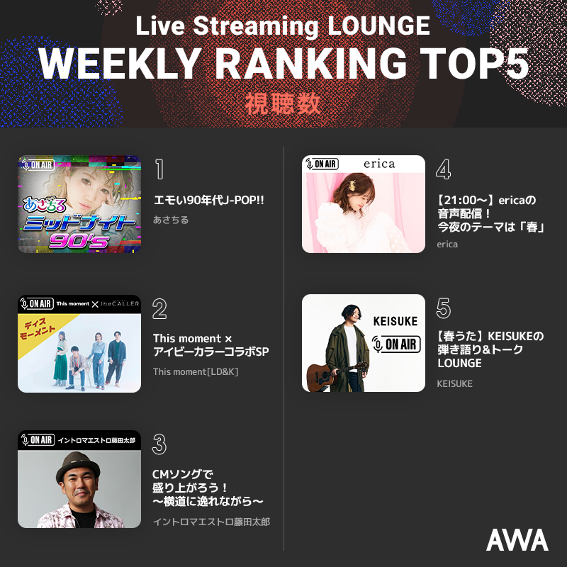 AWA_official's tweet photo. #ラジオ配信ラウンジ
3/14～3/20週の視聴数ランキング🎊

1位 @asachill065
2位 @Thismoment1995 
3位 @taicotarofujita
4位 @erica1119_music
5位 @keisukessw

頻度高く開催中の #あさちる が1位🎉

#アイビーカラー #佐竹惇 ゲスト回「This moment」が2位に登場✨

👇今週の開催スケジュールもCheck