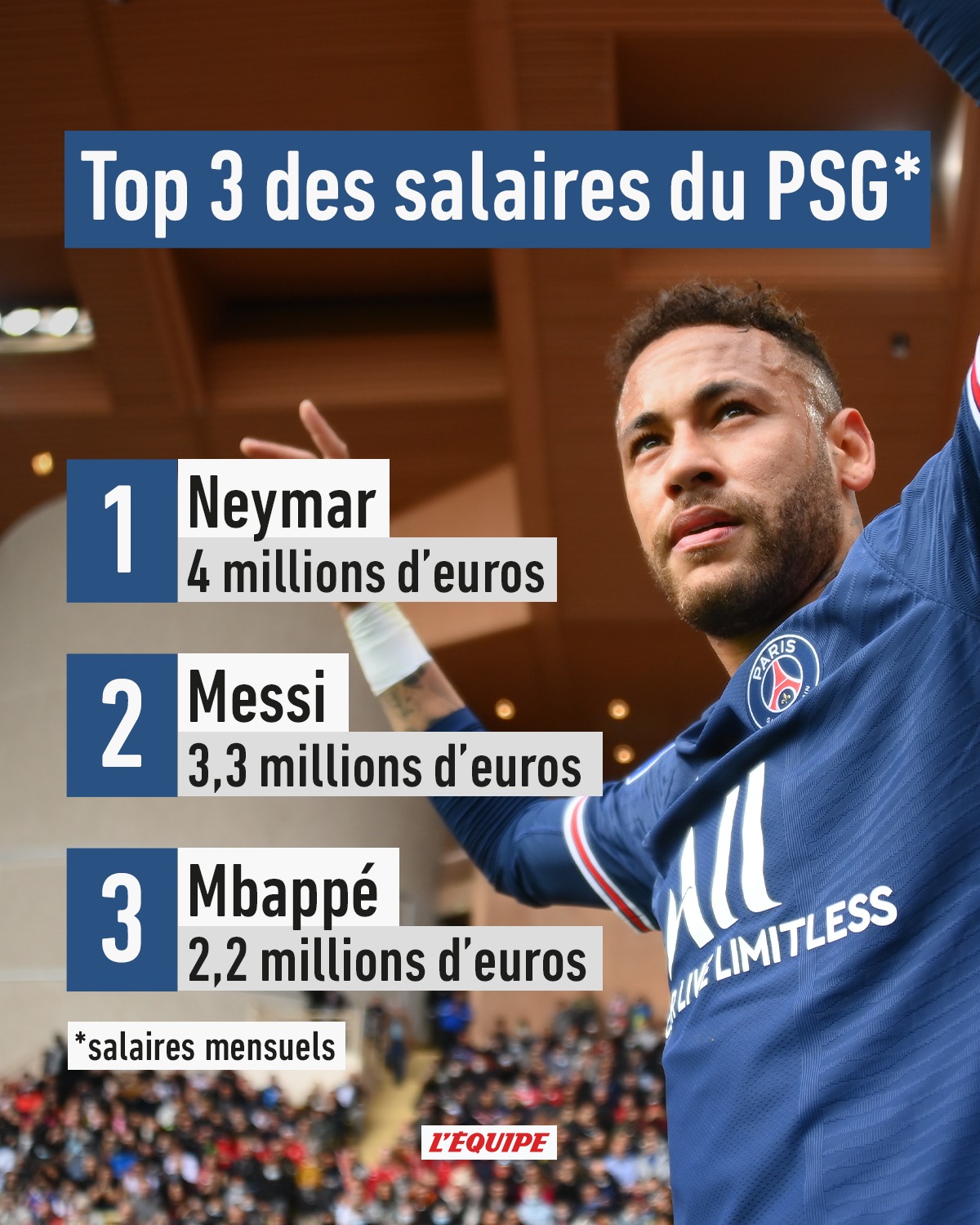 L'ÉQUIPE on Twitter "Salaires de la Ligue 1 au PSG, les dessous du contrat en or de Messi Le