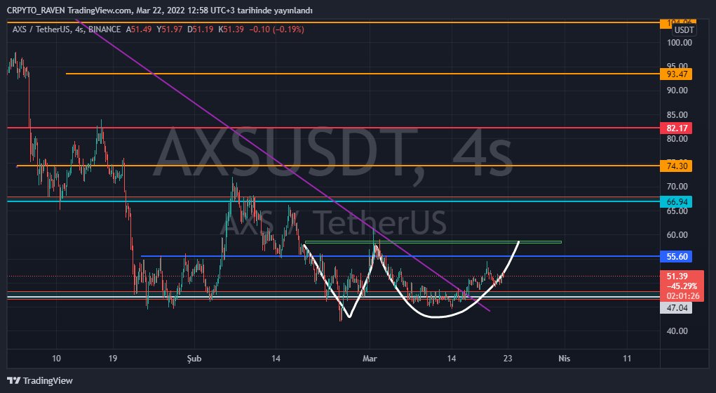 #axs düşen trendi  4 saatlikte kırdı ve dipte adam eve formasyonu oluşacak gibi. sıralı destek dirençleri belirttim #Avalanche #btc #eth #etc #sol #dot
