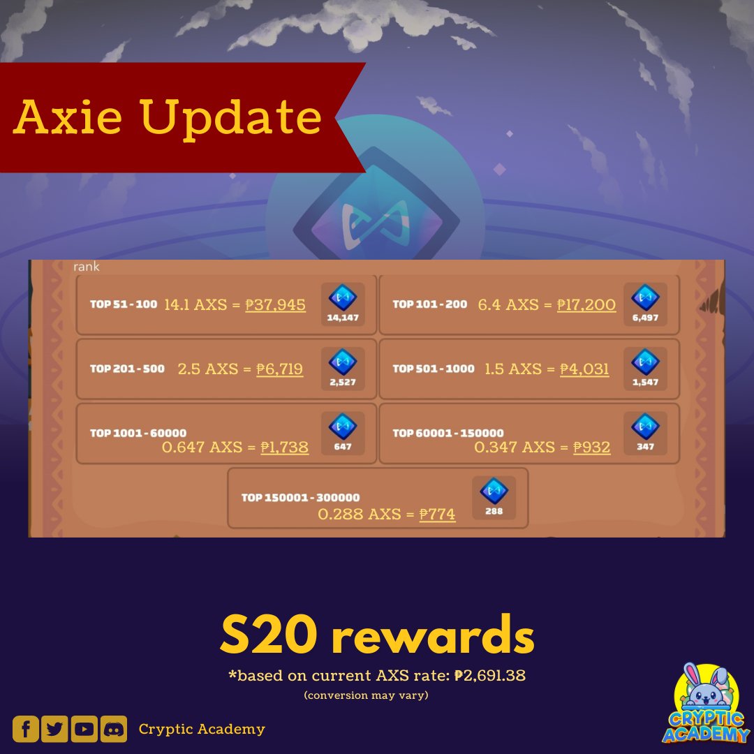 CrypticAcademy's tweet photo. 💥 S20 has finally ended!
✅ Here's the current conversion of AXS Rewards to PHP:
*note that conversion is based on AXS current rate and is subject to change anytime
Congratulations to everyone! 🥳🎉
#AxieInfinity
#CrypticAcademy https://t.co/bXrIoIhKPn