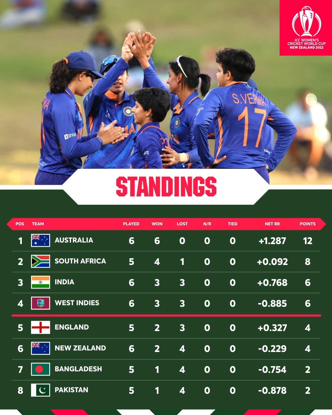 Icc Cricket World Cup The Race For The Cwc22 Semi Finals Spots Heats Up T Co Lz4zhlnxcw Twitter Icc Cricket World Cup The Race For The Cwc22 Semi Finals Spots Heats Up T Co Lz4zhlnxcw Twitter
