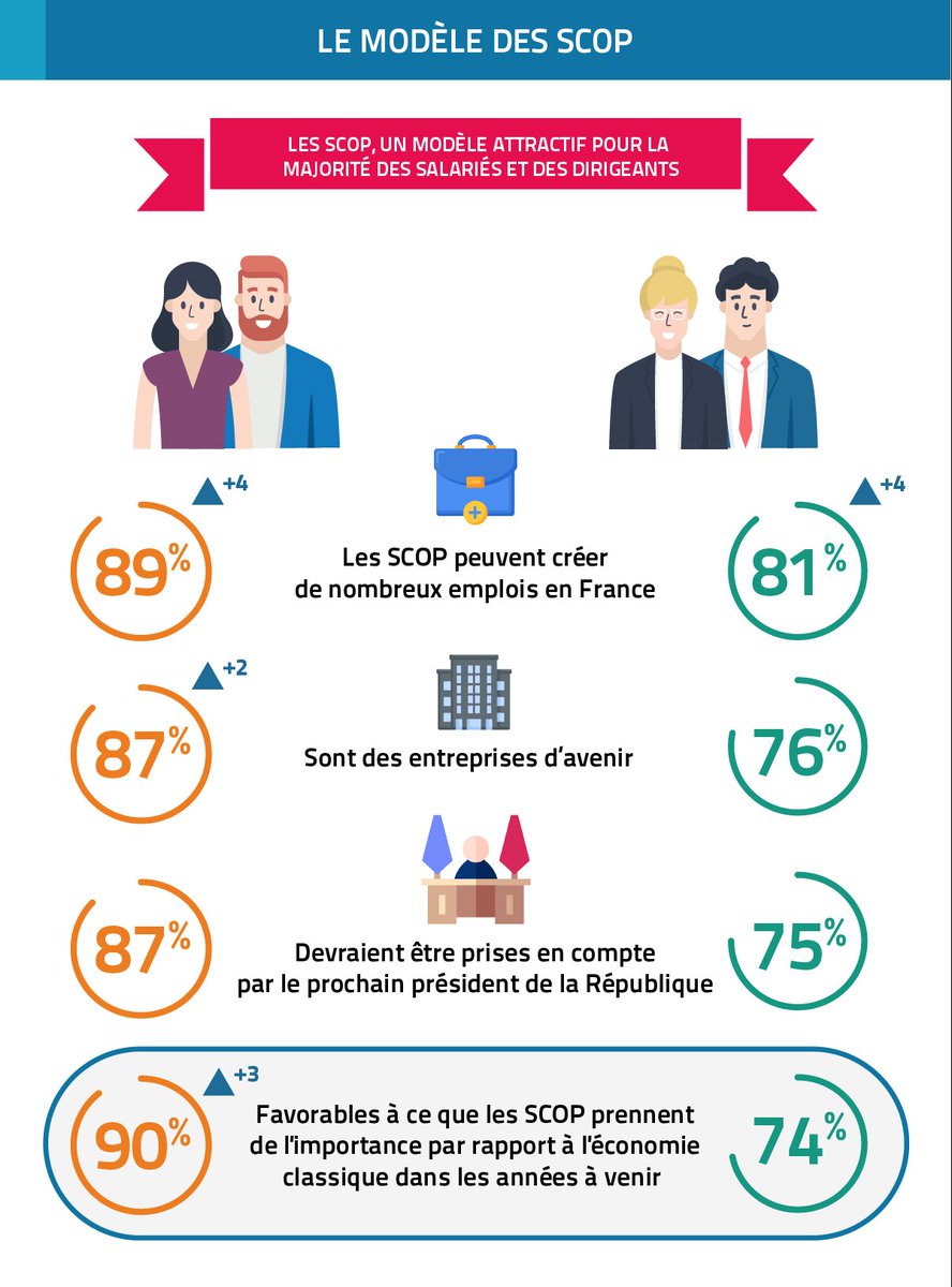 opinionway's tweet photo. [ ENTREPRISE ] 79% des salariés ont envie de travailler un jour dans une SCOP  (société coopérative dont les salariés sont les associés majoritaires)

👉Retrouvez ici l’infographie complète pour @les_scop : https://t.co/h52RadV4ep https://t.co/vojiC6RUpk