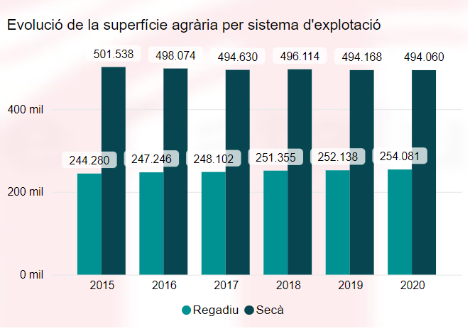 agriculturacat's tweet photo. 🌱 L'agricultura juga un paper clau en l'aprofitament de l'aigua per a la producció d'aliments. 

💦El regadiu contribueix a millorar el medi ambient a través de l'increment de l'eliminació de CO2 i de la fixació de nitrogen en el sòl, etc. #DiaMundialAigua #WorldWaterDay https://t.co/oBBUbap6Va