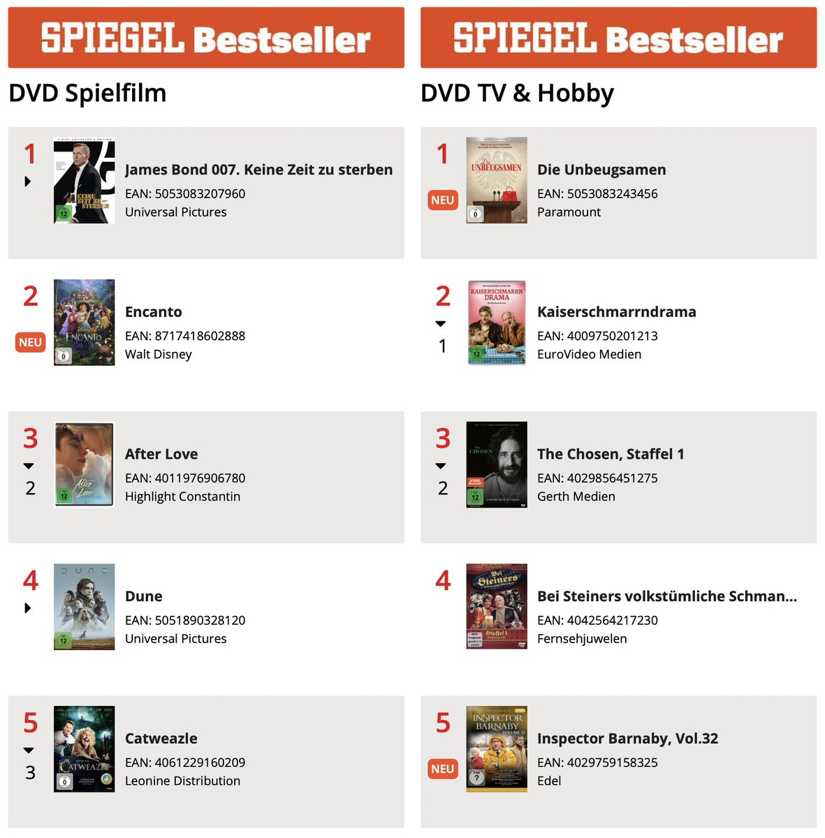 DIE UNBEUGSAMEN - als DVD, Blu-ray & VOD. (@unbeugsamenfilm) on Twitter photo Von Null auf Platz eins!
DIE UNBEUGSAMEN - jetzt als DVD, Blu-ray & Video on Demand erhältlich.
Z. B. hier: amzn.to/3FWayZK
#dieunbeugsamen
#gleichberechtigung
#feminismus
#Sexismus
<a href="/broadviewtv/">BROADVIEW Pictures</a>
@filmedienrw Von Null auf Platz eins!
DIE UNBEUGSAMEN - jetzt als DVD, Blu-ray & Video on Demand erhältlich.
Z. B. hier: amzn.to/3FWayZK
#dieunbeugsamen
#gleichberechtigung
#feminismus
#Sexismus
<a href="/broadviewtv/">BROADVIEW Pictures</a>
@filmedienrw